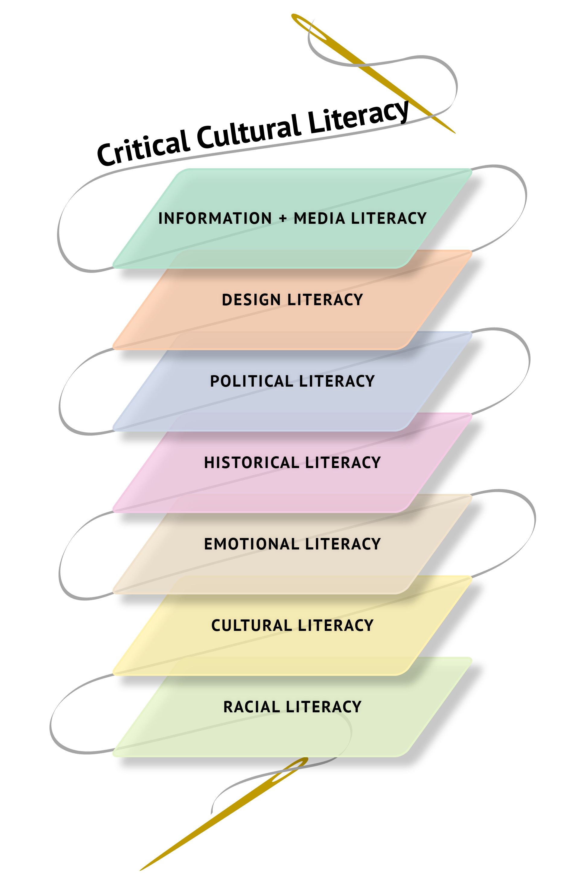 A threaded needle is poised to stitch together multicolored squares of fabric shown in a vertical column. At the top of the picture along the thread is the text 'Critical Cultural Literacy.' Each square has the name of a different type of literacy. From top to bottom they are: teal square, Information + Media Literacy; orange square, Design Literacy; mauve square, Political Literacy; pink square, Historical Literacy; beige square, Emotional Literacy; yellow square, Cultural Literacy; and pale green square, Racial literacy.
