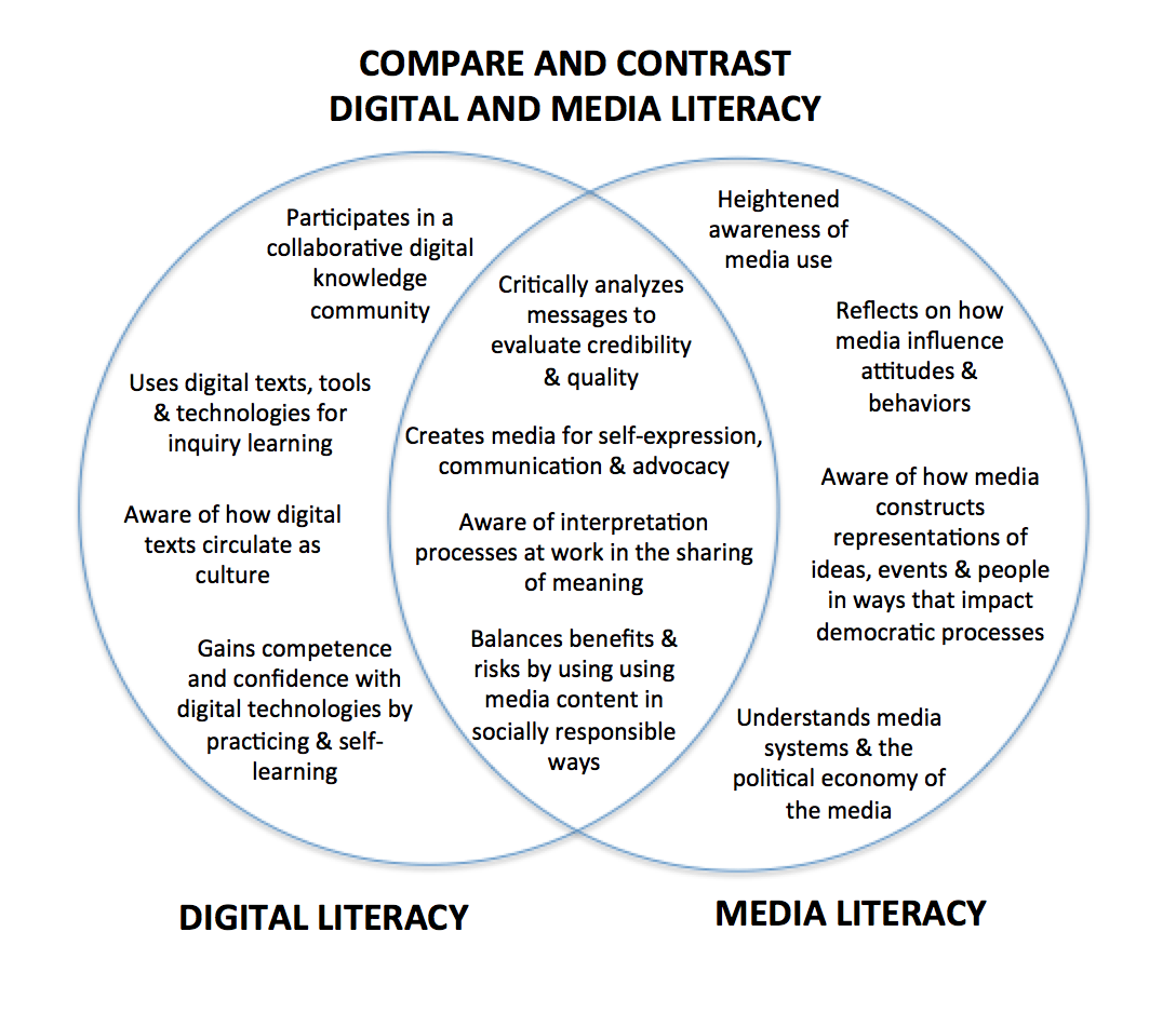 Influence meaning. Media Literacy. Digital Literacy and competence. Media Literacy skills. Media Literacy Definition.