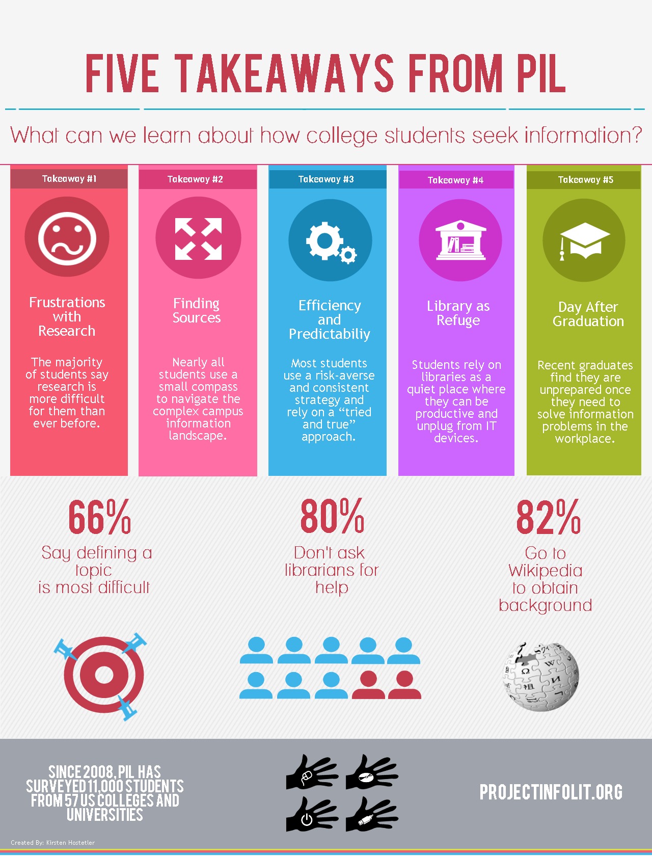 Infographic of Project Information Literacy Studies 